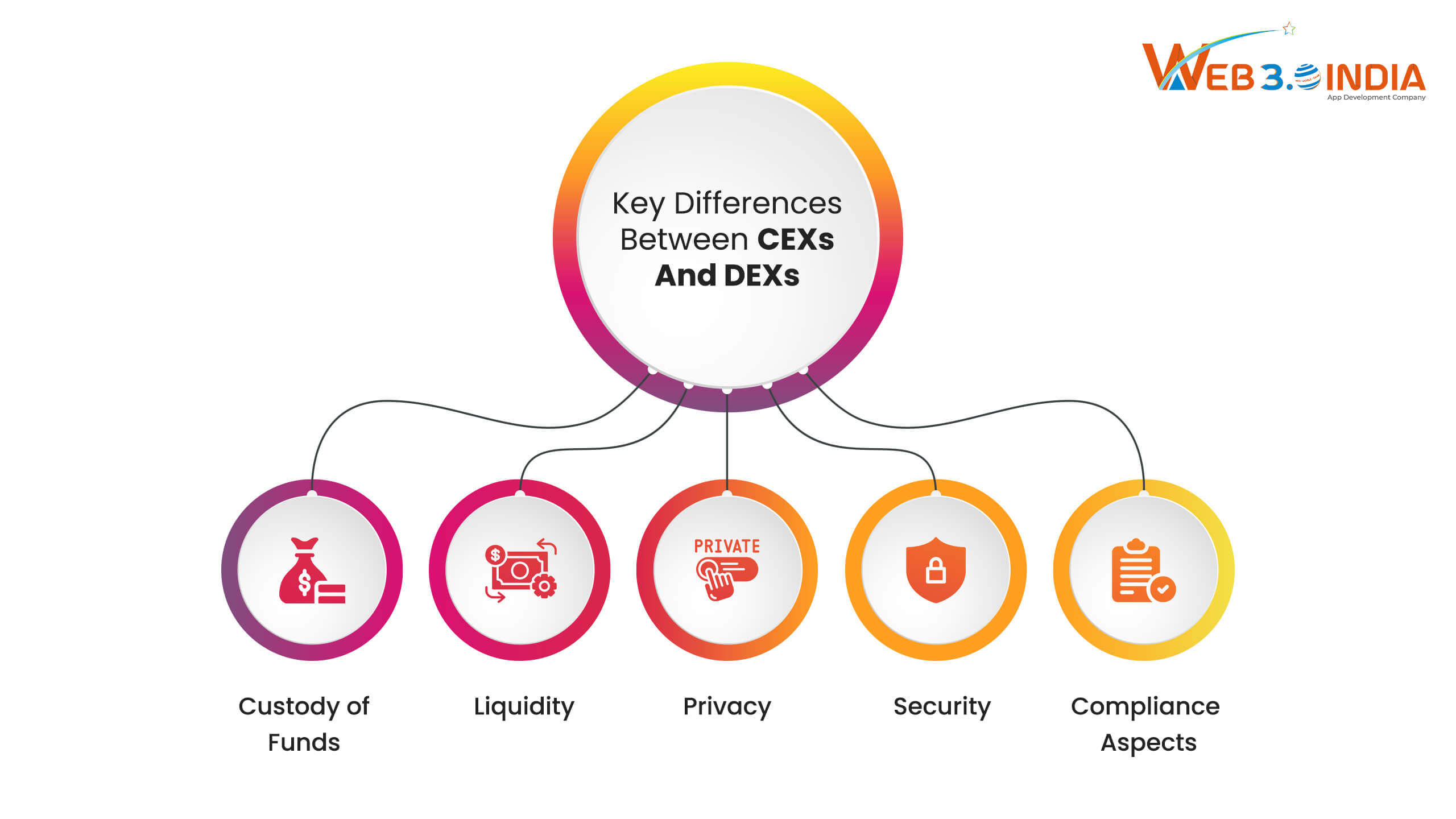Types of Crypto Exchanges